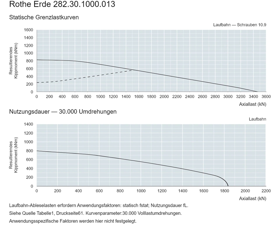 Rothe Erde 282.30.1000.013 — Tragfähigkeitskurve; Axiallast (kN); Resultierendes Kippmoment (kNm)