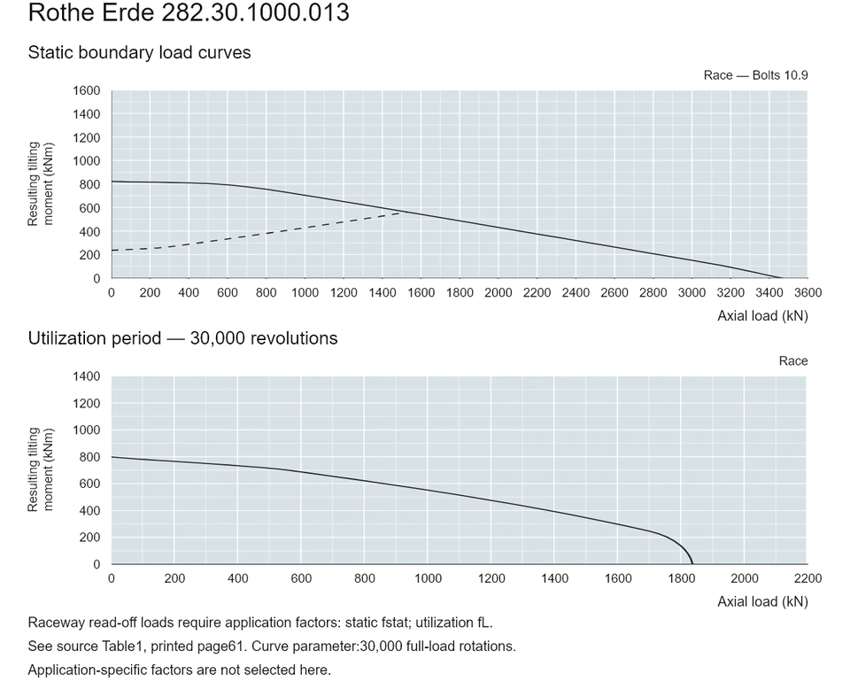 Rothe Erde 282.30.1000.013 — Load capacity curve; Axial load (kN); Resulting tilting moment (kNm)