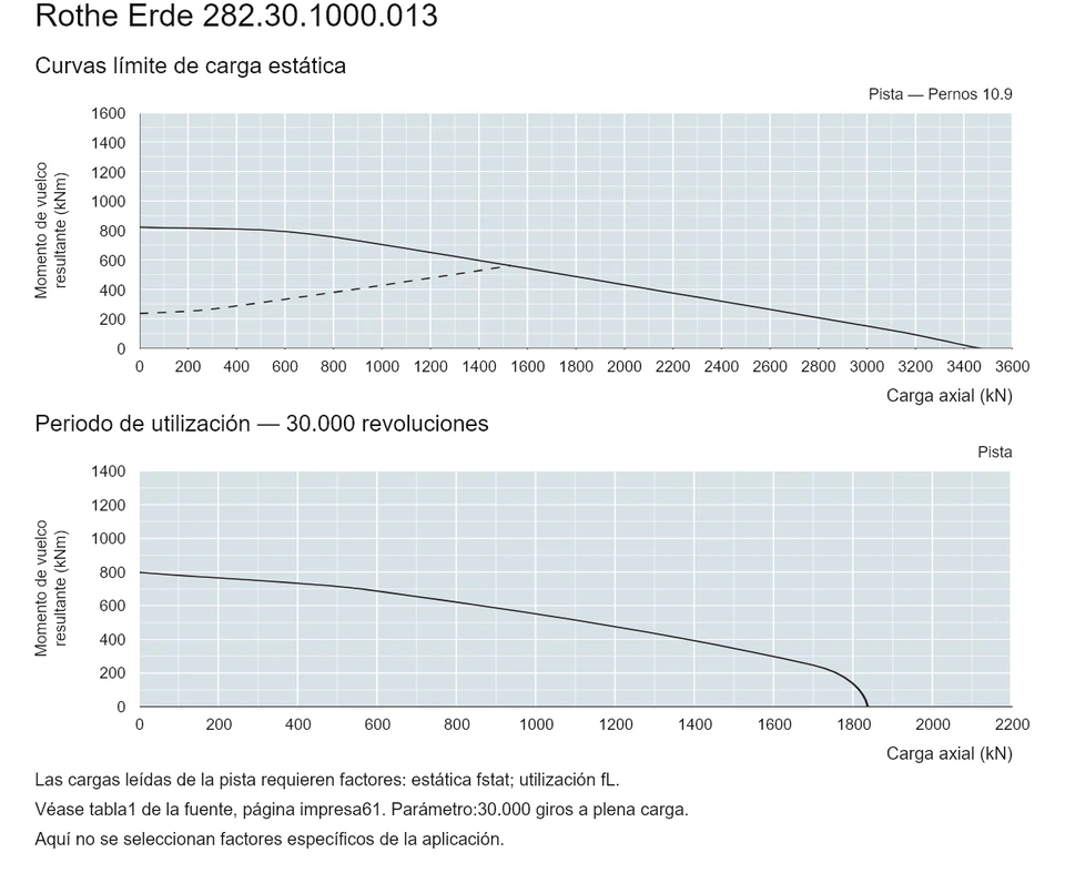 Rothe Erde 282.30.1000.013 — Curva de capacidad de carga; Carga axial (kN); Momento de vuelco resultante (kNm)