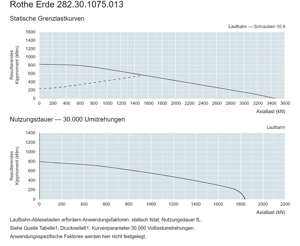 Rothe Erde 282.30.1075.013 — Tragfähigkeitskurve; Axiallast (kN); Resultierendes Kippmoment (kNm)
