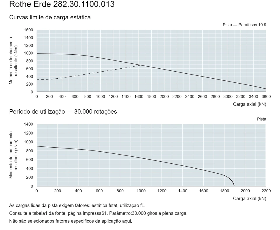 Rothe Erde 282.30.1100.013 — Curva de capacidade de carga; Carga axial (kN); Momento de tombamento resultante (kNm)