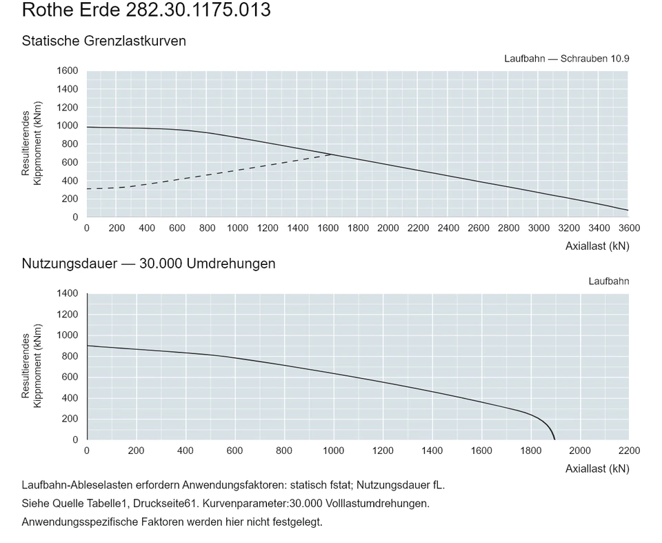 Rothe Erde 282.30.1175.013 — Tragfähigkeitskurve; Axiallast (kN); Resultierendes Kippmoment (kNm)