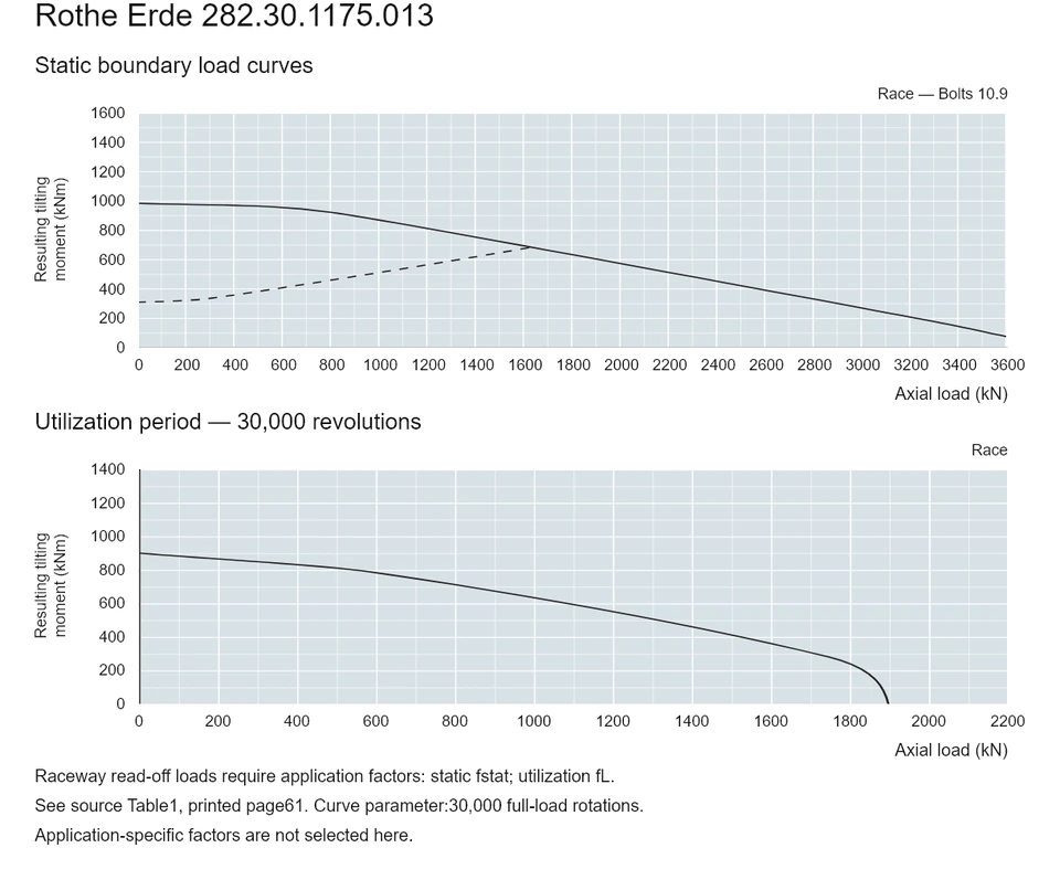 Rothe Erde 282.30.1175.013 — Load capacity curve; Axial load (kN); Resulting tilting moment (kNm)