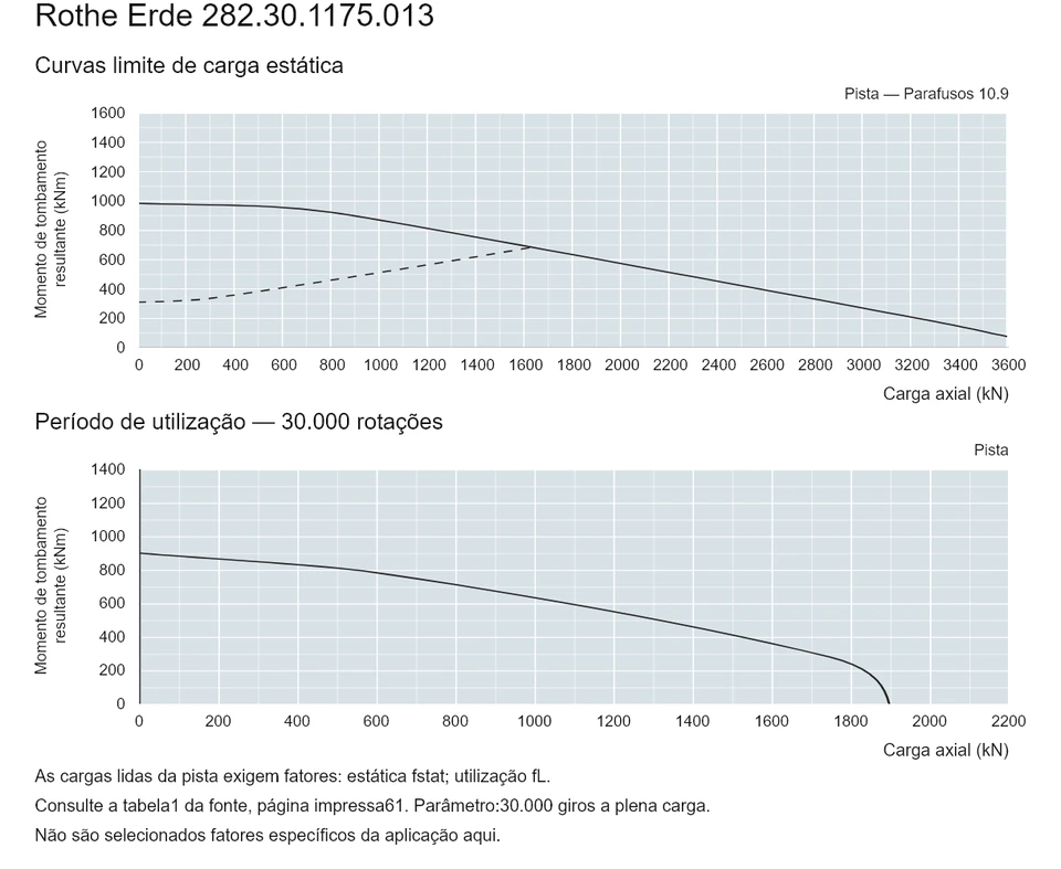 Rothe Erde 282.30.1175.013 — Curva de capacidade de carga; Carga axial (kN); Momento de tombamento resultante (kNm)