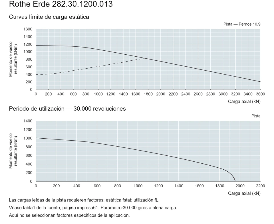 Rothe Erde 282.30.1200.013 — Curva de capacidad de carga; Carga axial (kN); Momento de vuelco resultante (kNm)