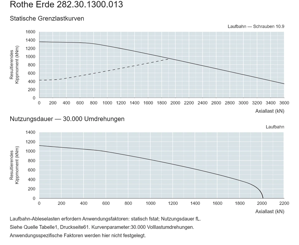 Rothe Erde 282.30.1300.013 — Tragfähigkeitskurve; Axiallast (kN); Resultierendes Kippmoment (kNm)