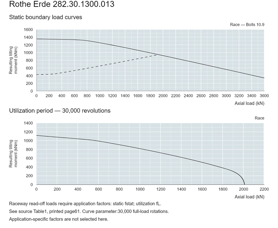 Rothe Erde 282.30.1300.013 — Load capacity curve; Axial load (kN); Resulting tilting moment (kNm)