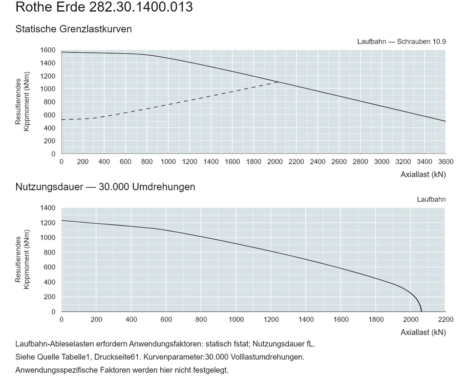 Rothe Erde 282.30.1400.013 — Tragfähigkeitskurve; Axiallast (kN); Resultierendes Kippmoment (kNm)