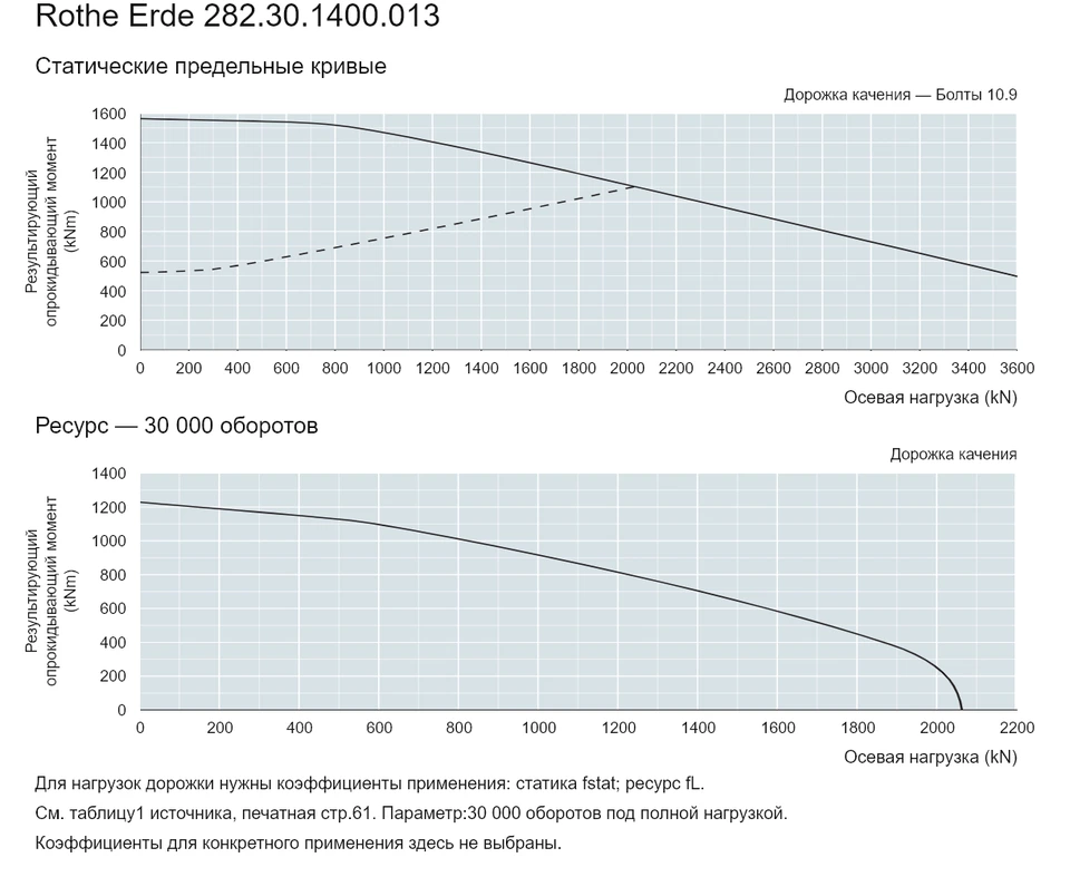 Rothe Erde 282.30.1400.013 — Кривая грузоподъемности; Осевая нагрузка (kN); Результирующий опрокидывающий момент (kNm)