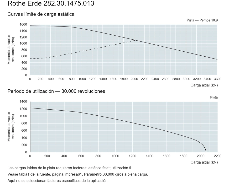 Rothe Erde 282.30.1475.013 — Curva de capacidad de carga; Carga axial (kN); Momento de vuelco resultante (kNm)