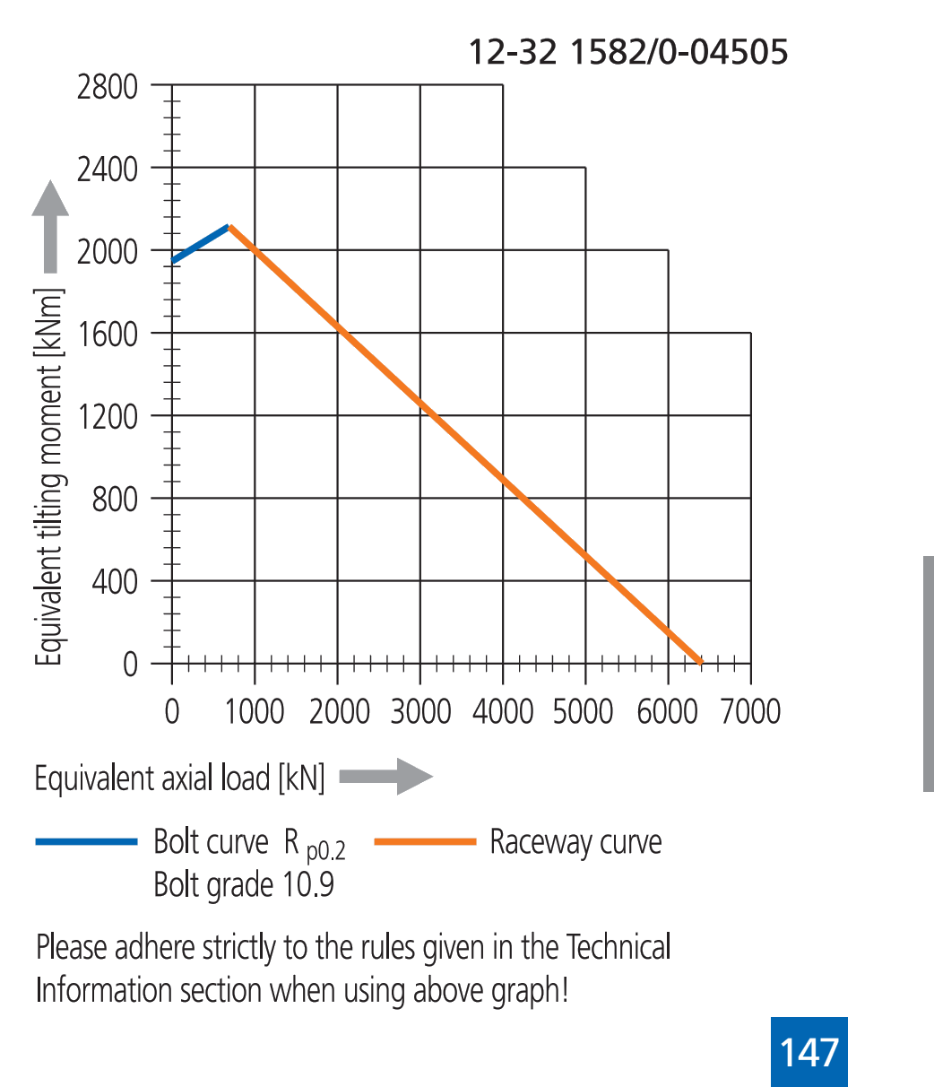 Grafico di carico della serie Other Standard Ball
