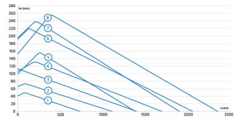 Gráfico de capacidad de carga de la serie 1re
