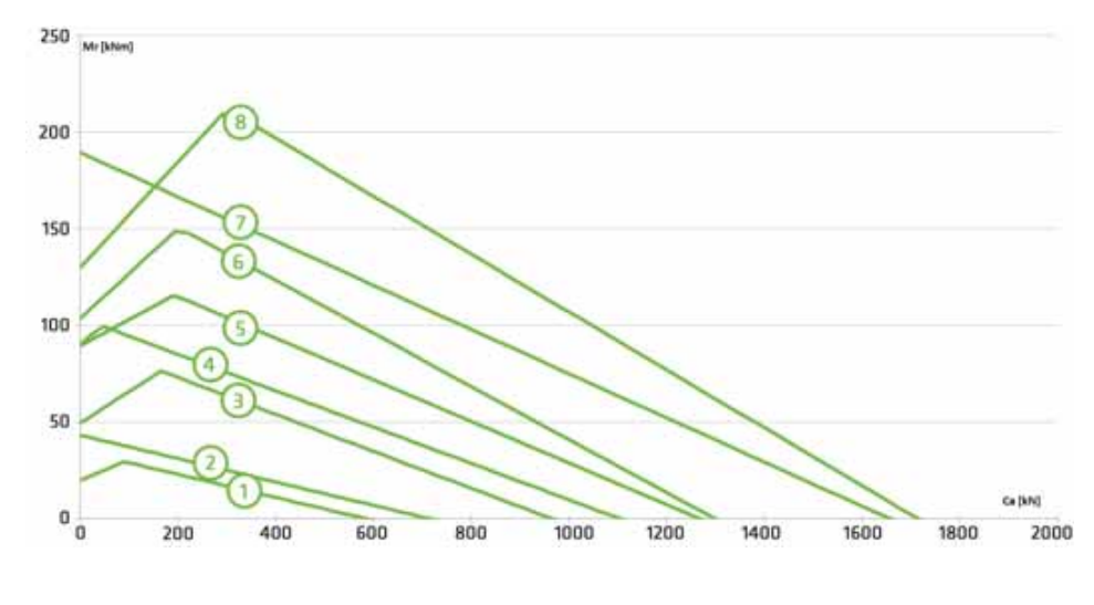 1s Series load chart