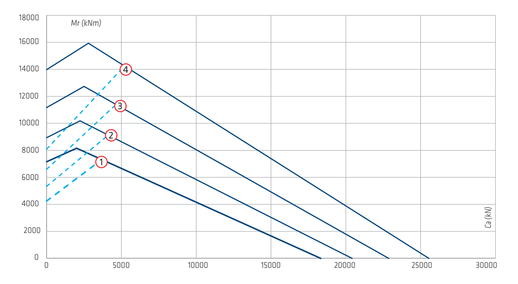 Gráfico de capacidad de carga de la serie Vri-32