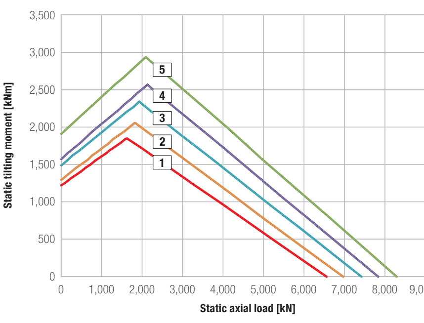 Gráfico de capacidade de carga da série Kud 30 Va