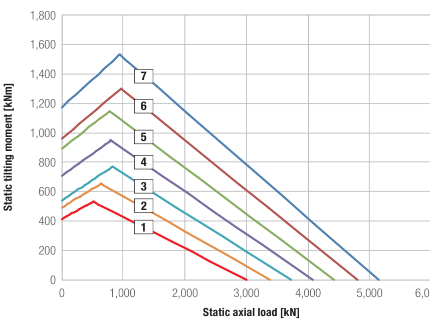 Grafico di carico della serie Kud 25 Vo