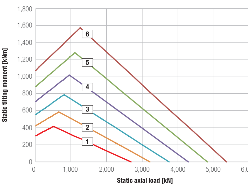 Grafico di carico della serie Kud 25 Vo