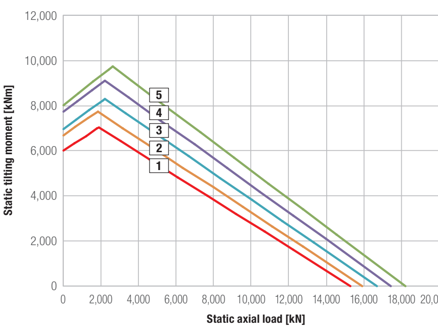 Grafico di carico della serie Kud 50 Vo