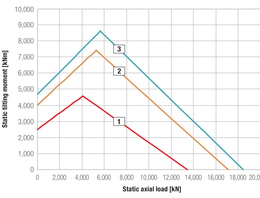 Grafico di carico della serie Kud 35 Zj