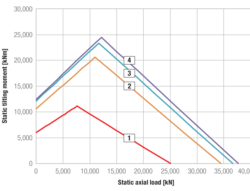 Grafico di carico della serie Kud 50 Zj