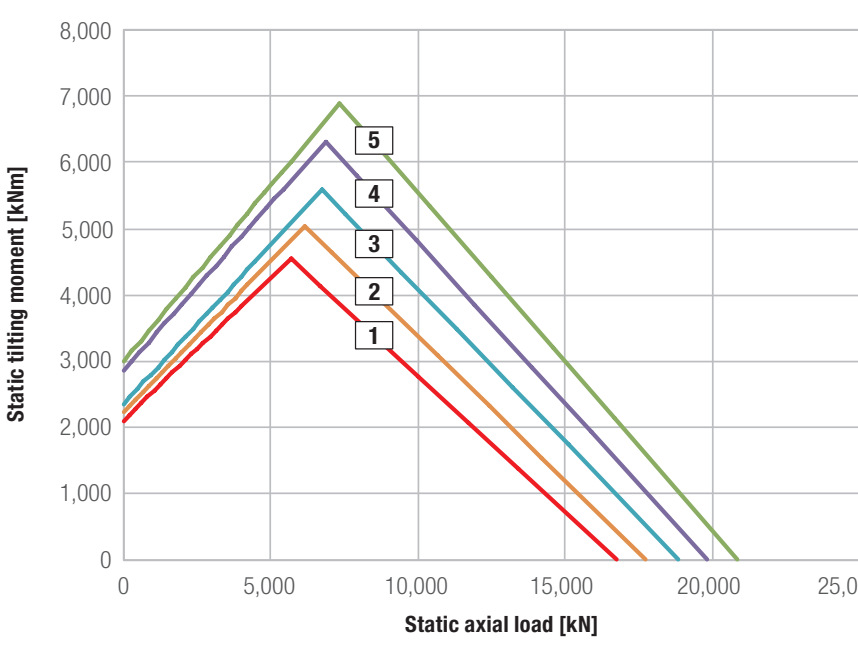Grafico di carico della serie Kud 35 Wa