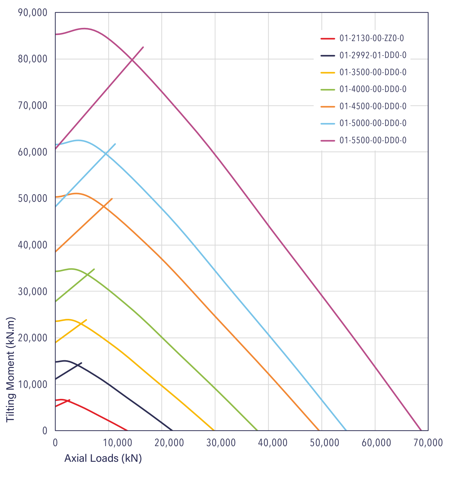 01 Series load chart