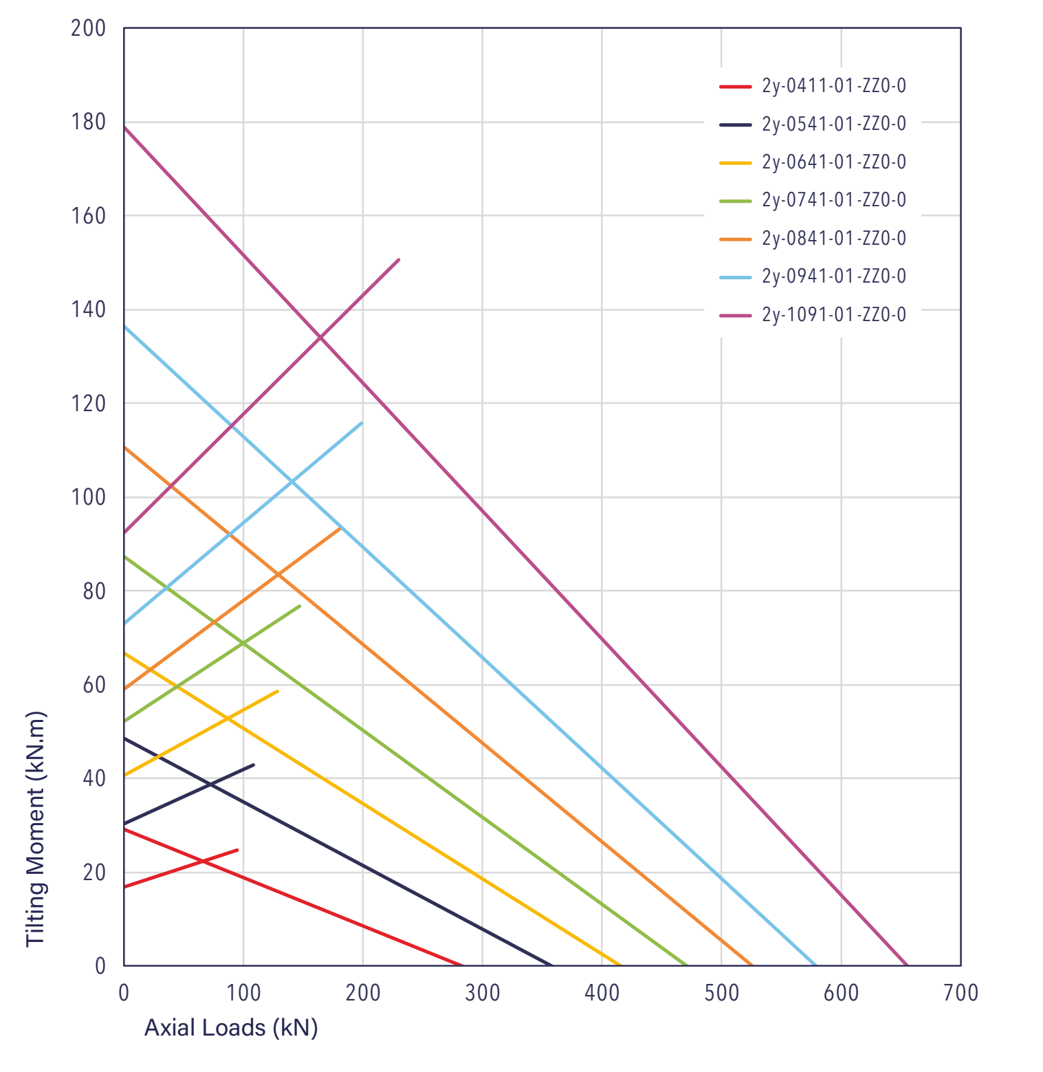 25 Series load chart