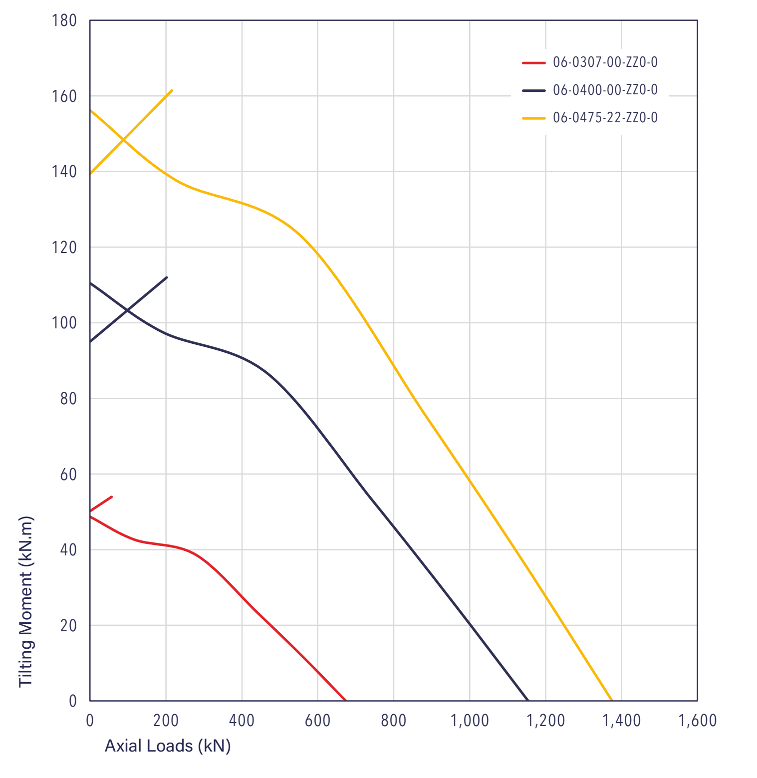 Gráfico de capacidad de carga de la serie 06