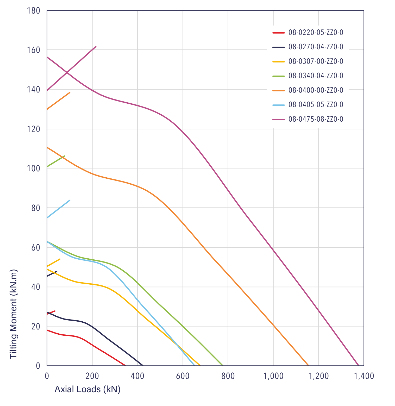 Gráfico de capacidad de carga de la serie 08