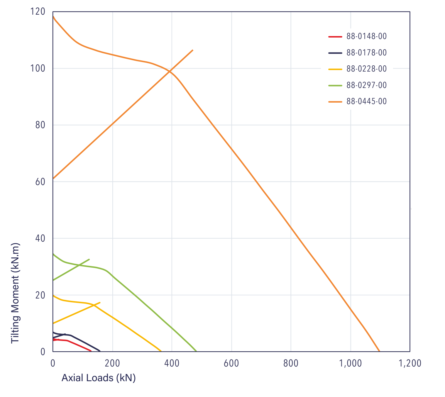Gráfico de capacidad de carga de la serie 88
