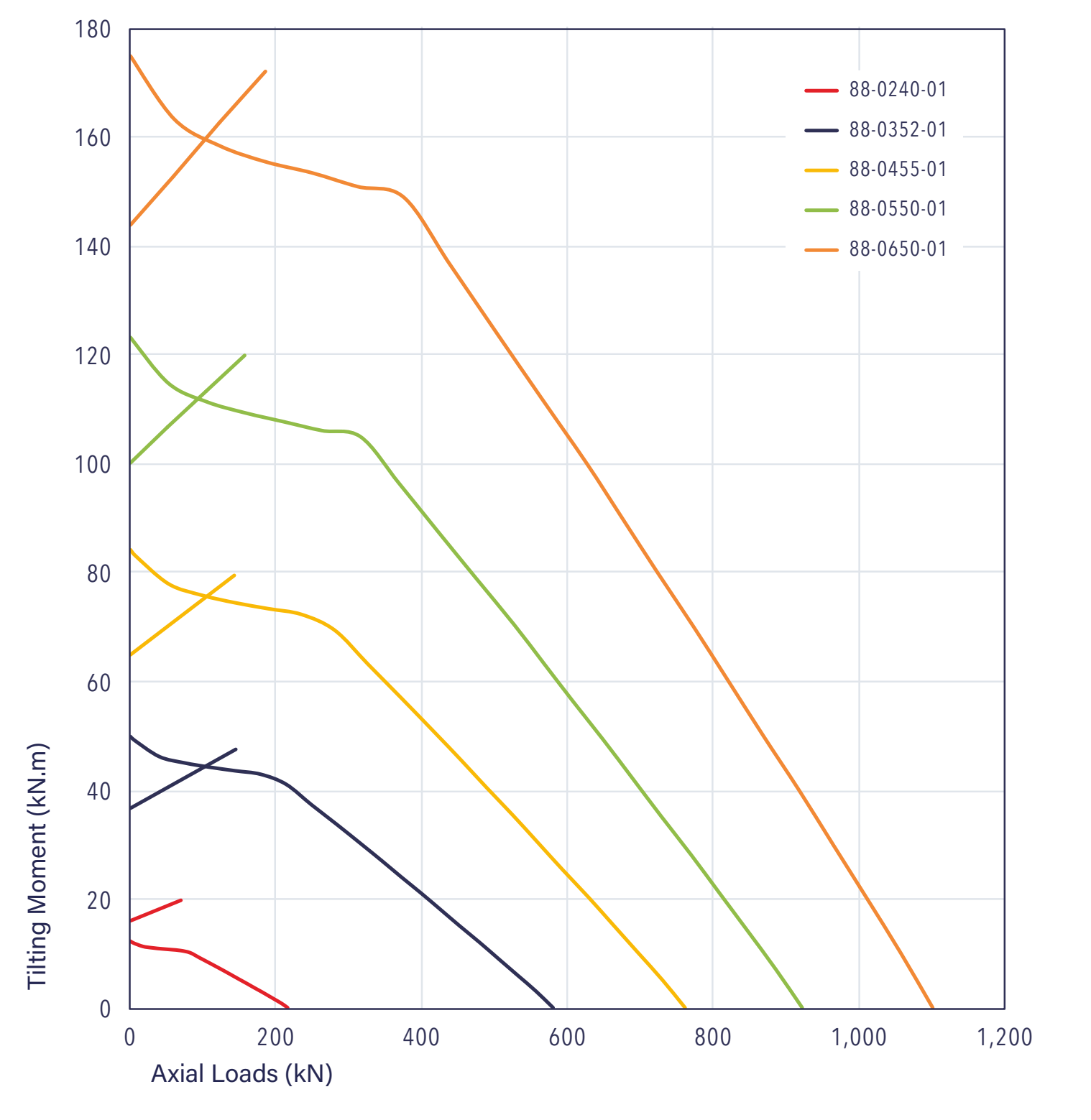 Grafico di carico della serie 88