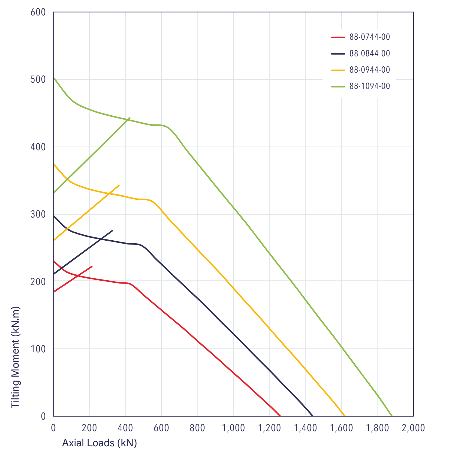 Gráfico de capacidad de carga de la serie 88