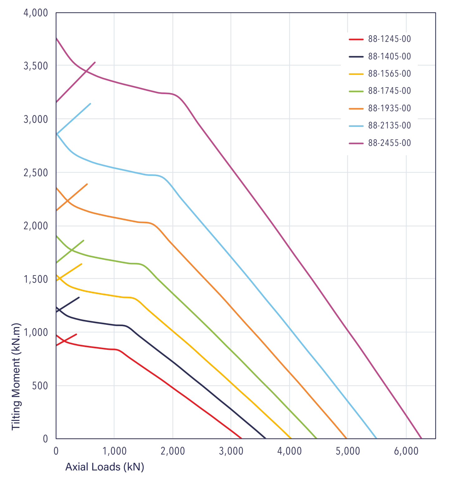 Gráfico de capacidad de carga de la serie 88