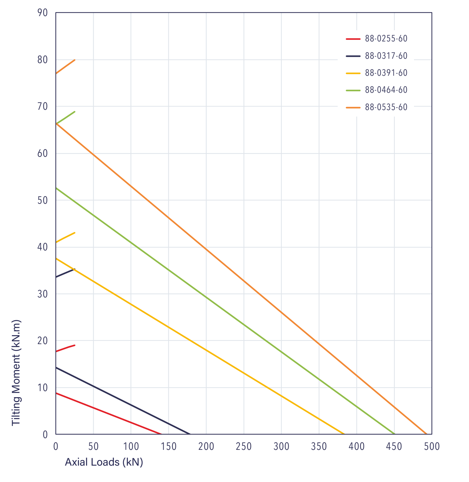Gráfico de capacidad de carga de la serie 88