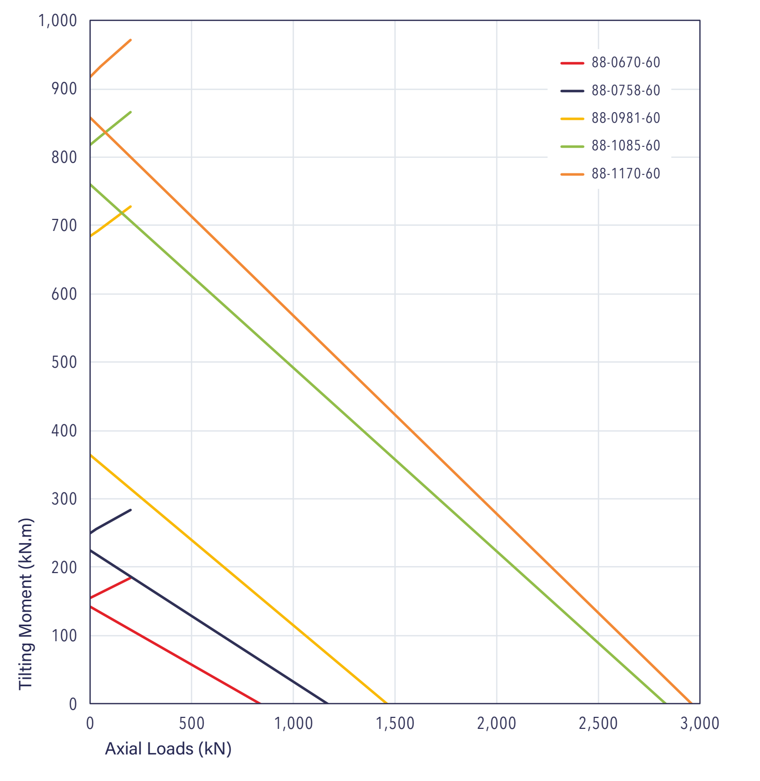 Grafico di carico della serie 88