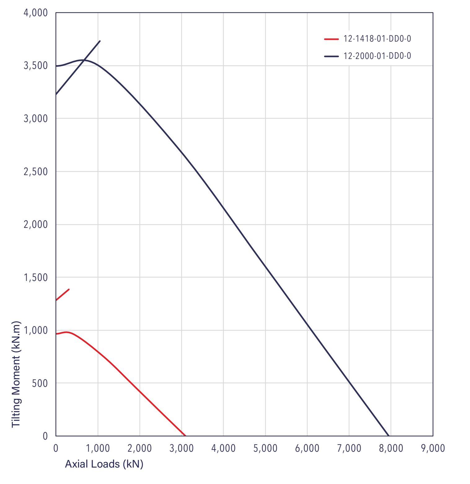 12 Series load chart