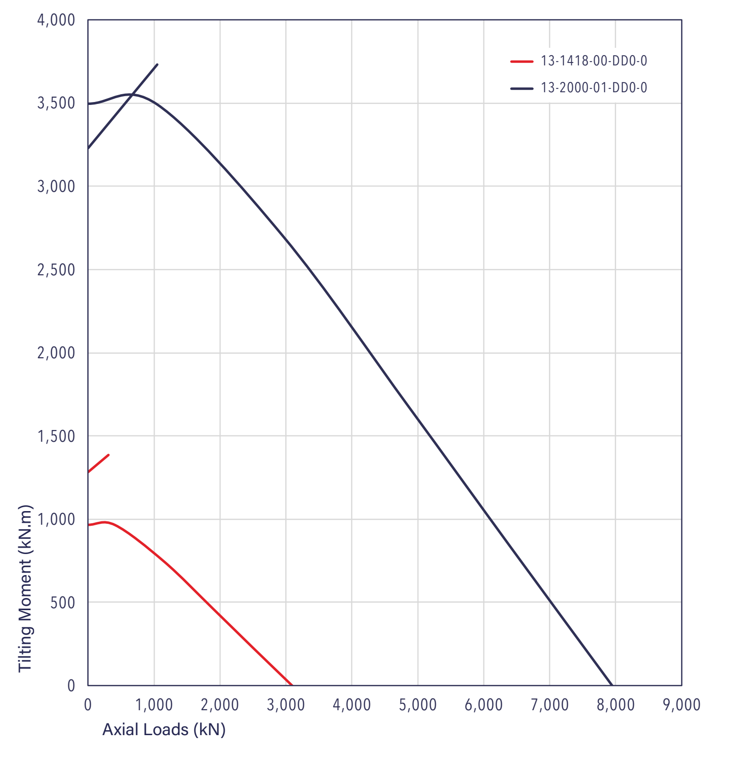 13 Series load chart