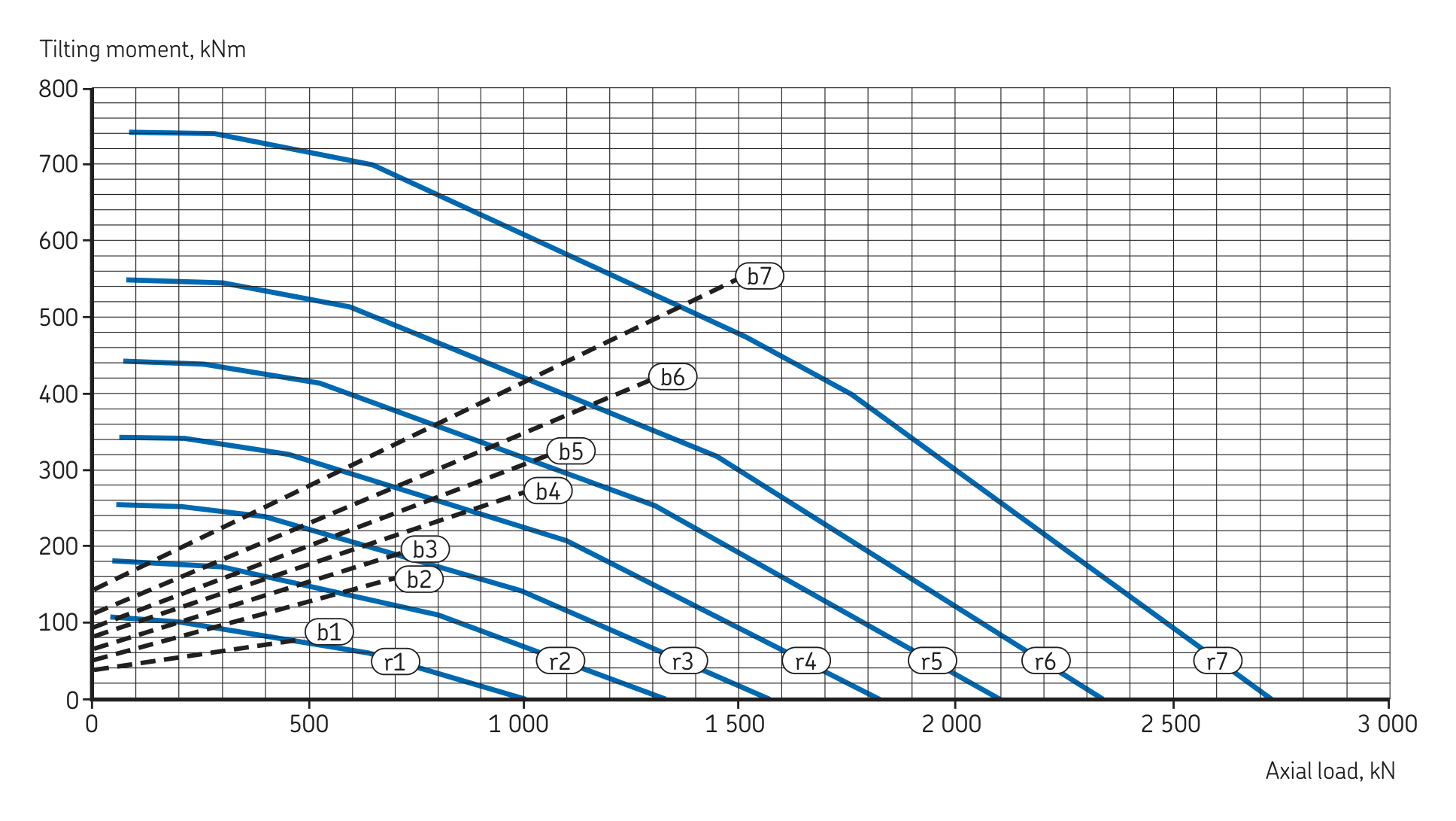Grafico di carico della serie Sfere medie · Esterna