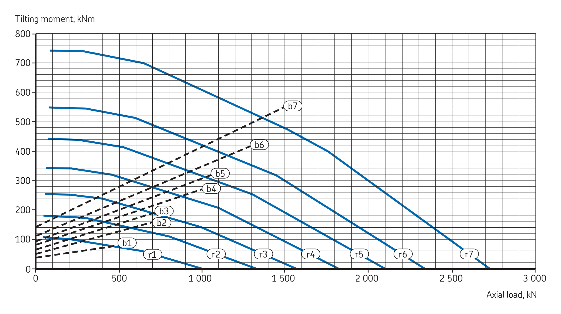 Medium ball · Internal Series load chart