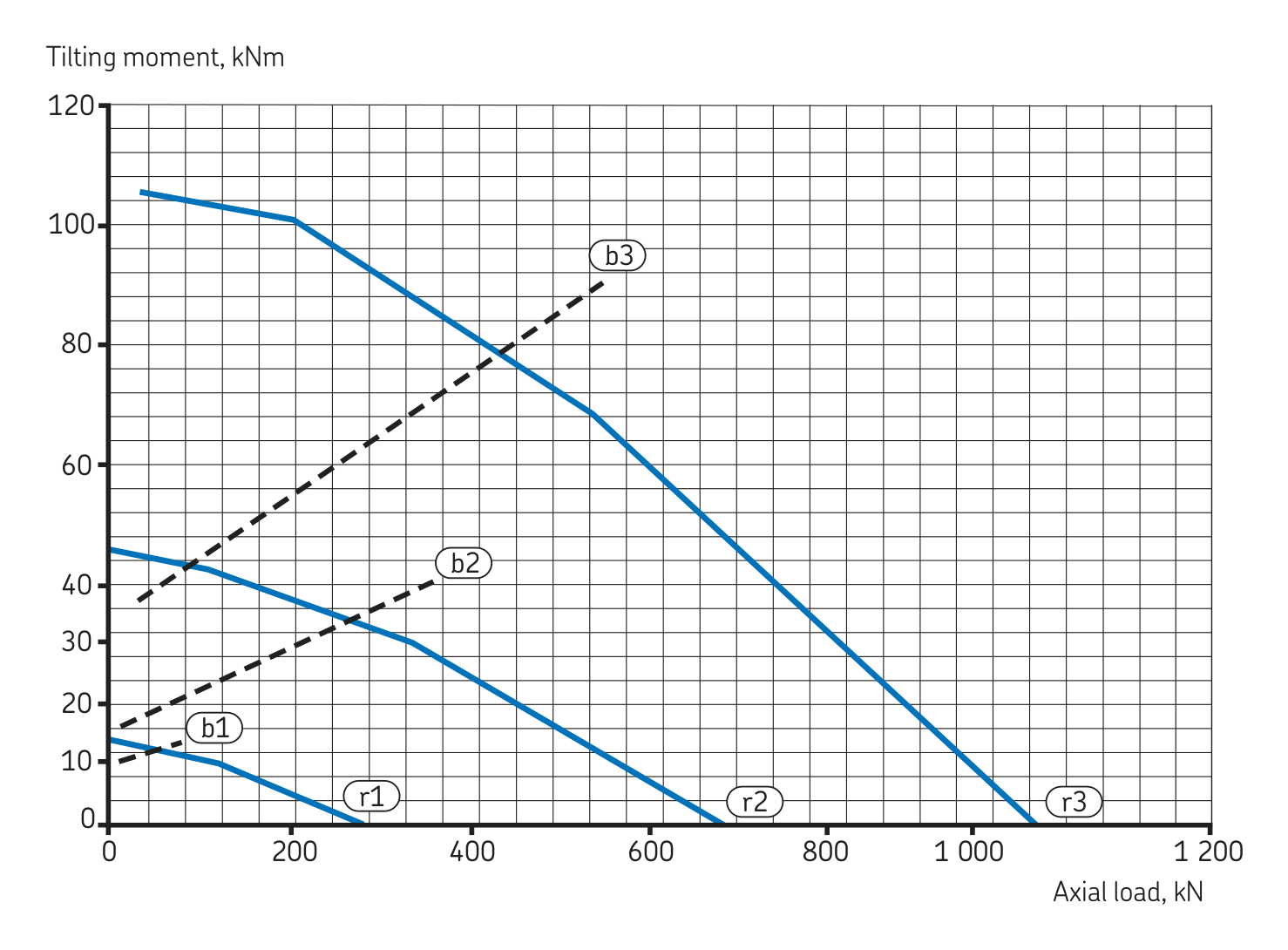 Grafico di carico della serie Sfere speciali · Senza dentatura
