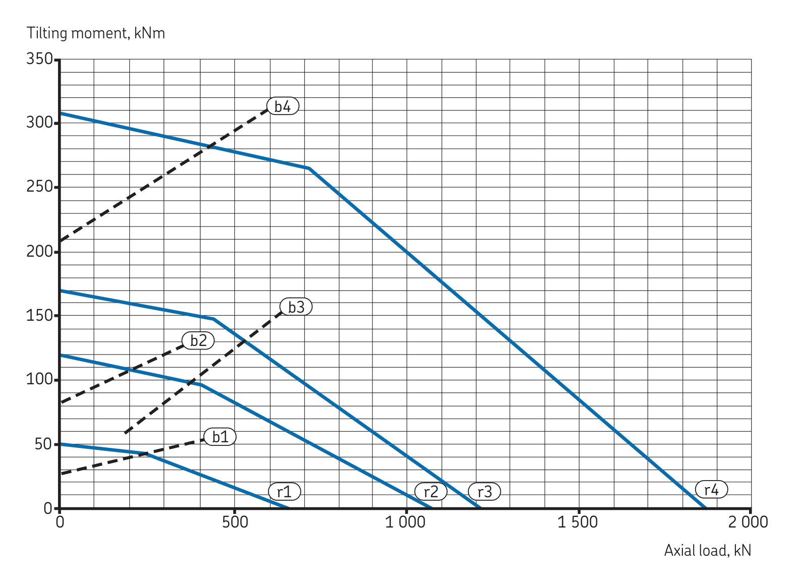 Gráfico de capacidad de carga de la serie Rodillo cruzado especial · Exterior