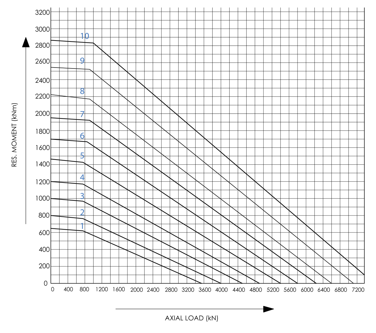 Traglastdiagramm der Serie Double-row ball · Ungeared