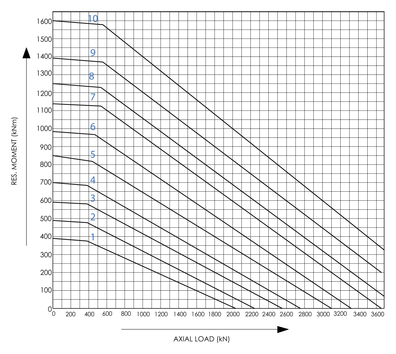 Grafico di carico della serie Four-point contact · Ungeared