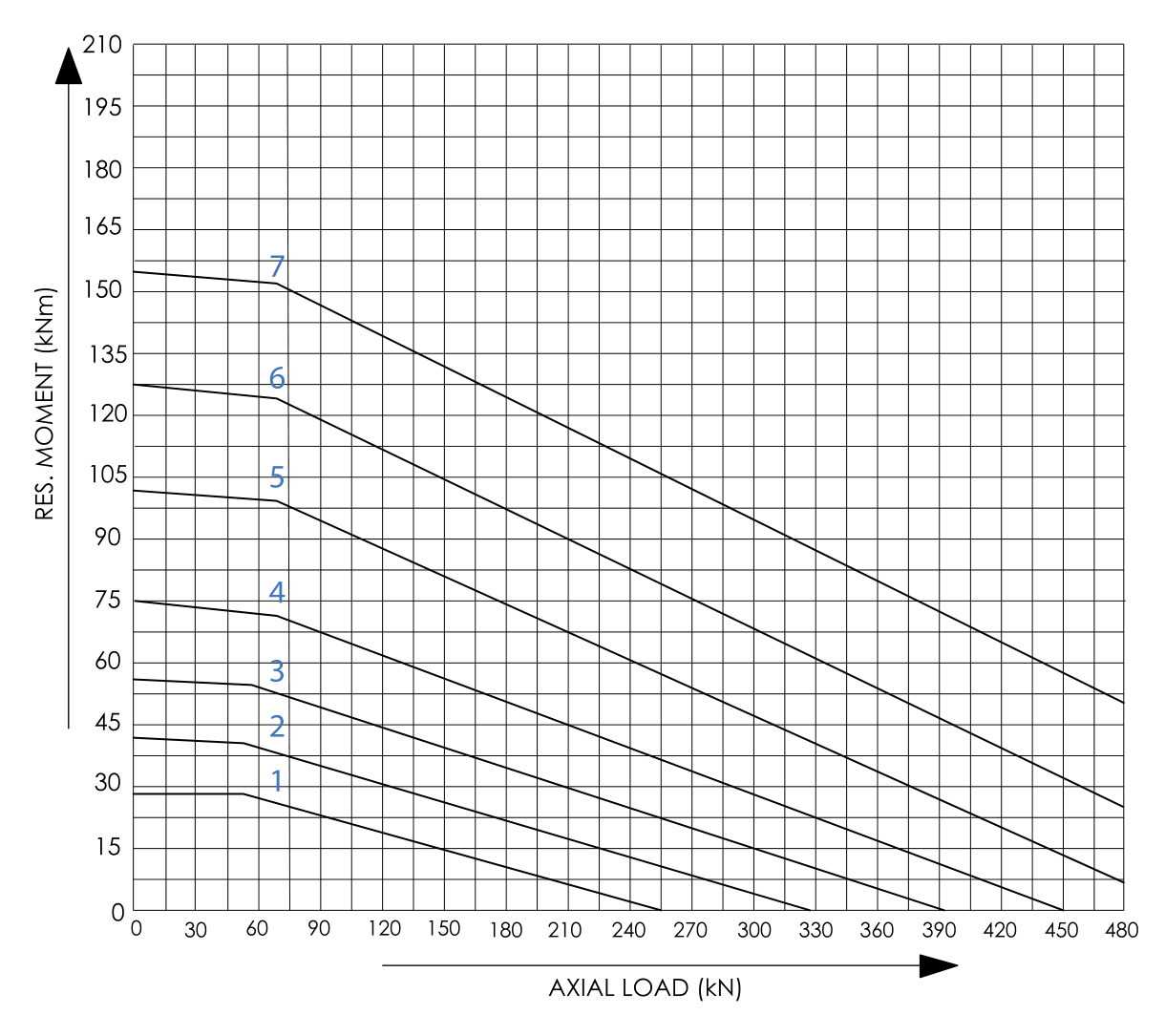 Traglastdiagramm der Serie L · Internal gear