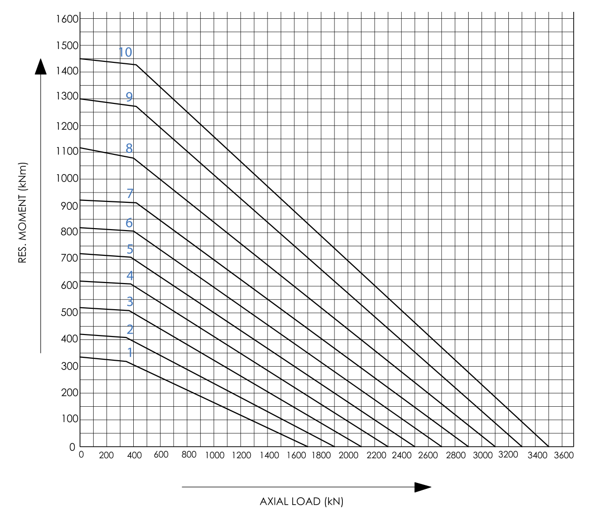 Grafico di carico della serie Single-row roller · Ungeared
