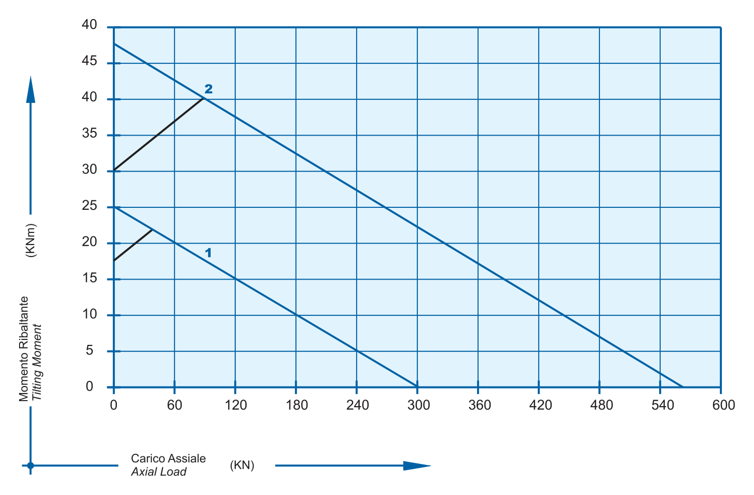Gráfico de capacidade de carga da série E 22 D