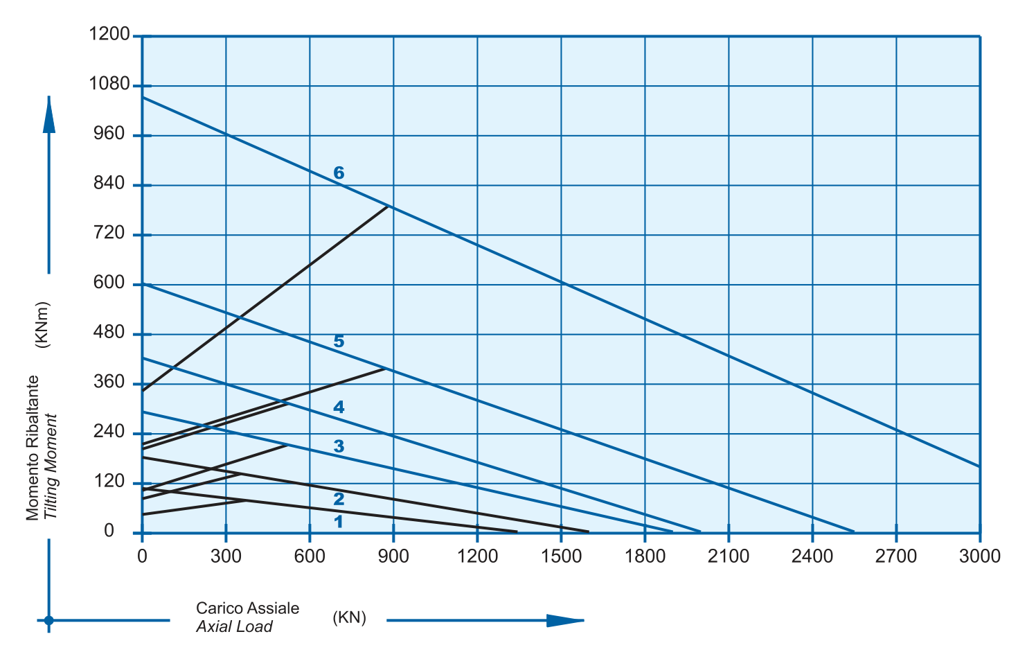 Grafico di carico della serie E 2 20 22 25 D