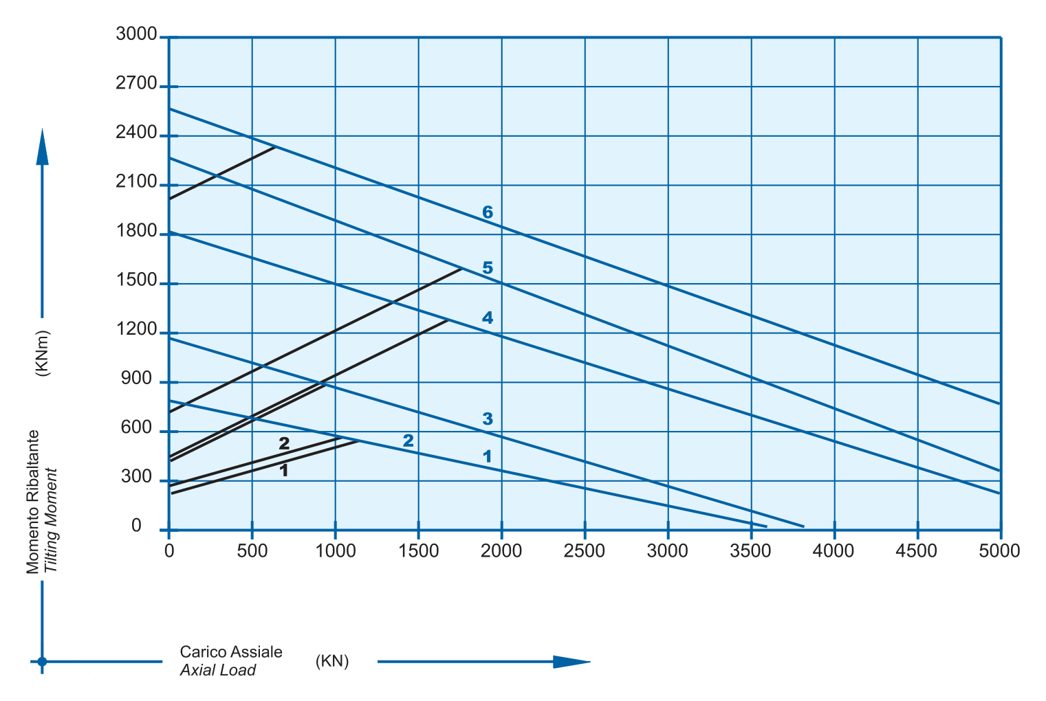 E 30 45 50 D R Series load chart