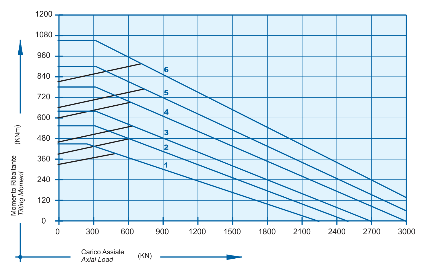 Grafico di carico della serie E 32 C