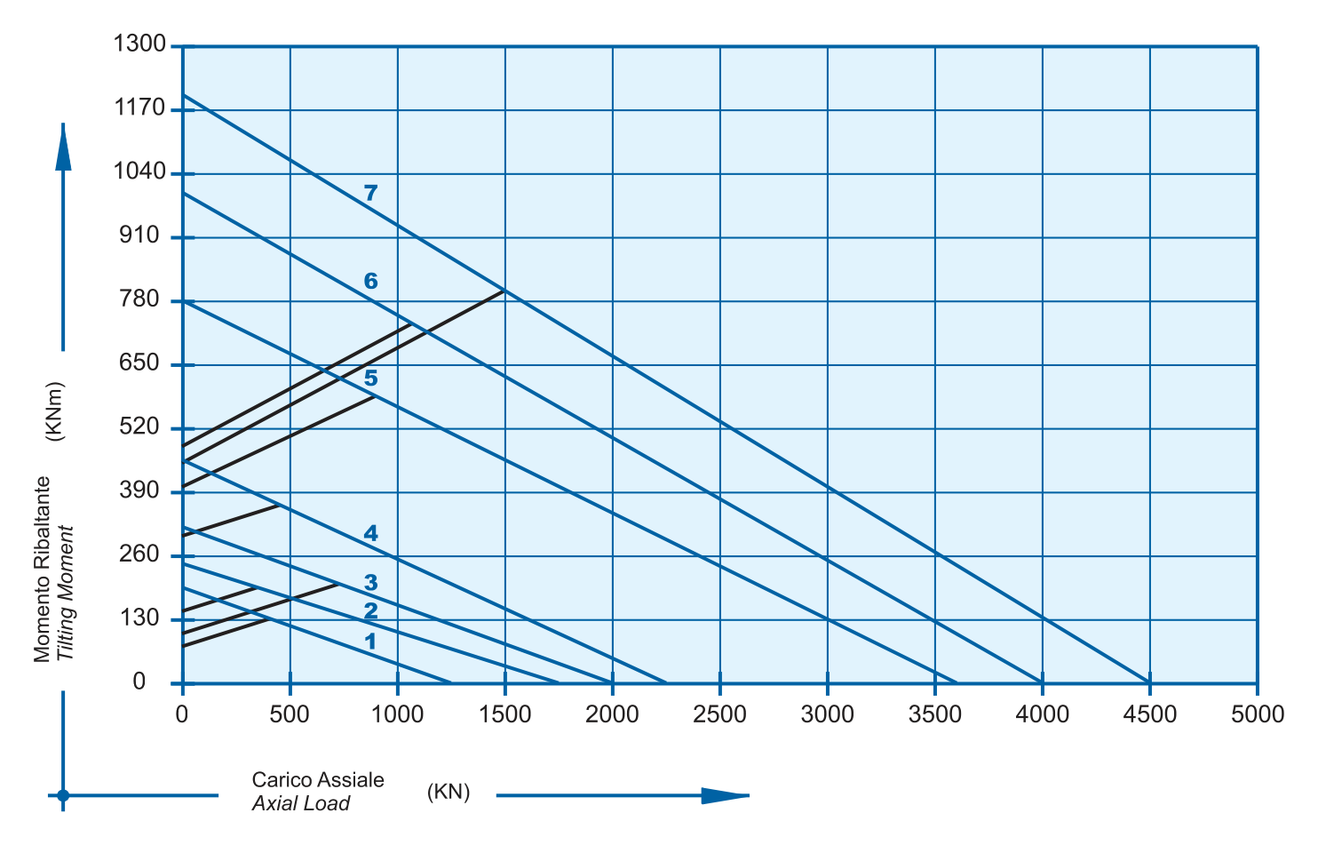 Gráfico de capacidade de carga da série E 32 D